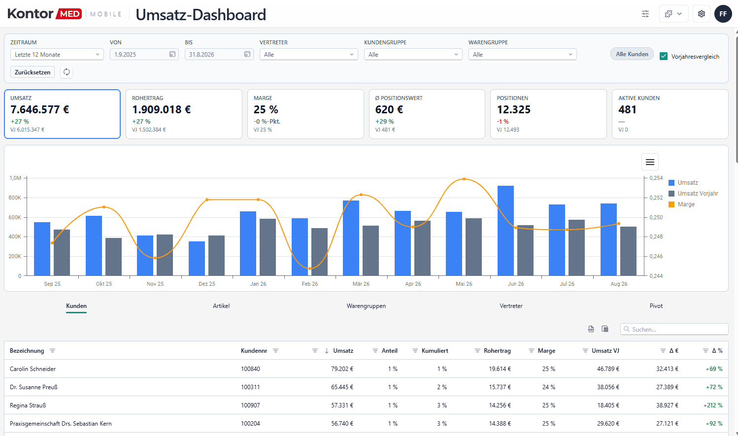 Umsatz-Dashboard mit Filterleiste für Zeitraum, Vertreter, Kundengruppe und Warengruppe, sechs Kennzahl-Kacheln mit Vorjahresvergleich, dem Monatsverlauf als Balken mit Margenlinie sowie der Rangliste nach Kunden.