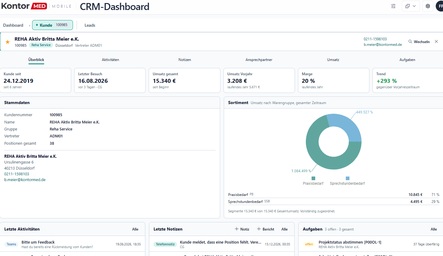 Kundenakte im CRM-Dashboard, Reiter Überblick: Kennzahlen zu Kunde seit, letztem Besuch, Umsatz, Marge und Trend, darunter die Stammdaten, das Sortiment nach Warengruppe als Ringdiagramm sowie die letzten Aktivitäten, Notizen und offenen Aufgaben.